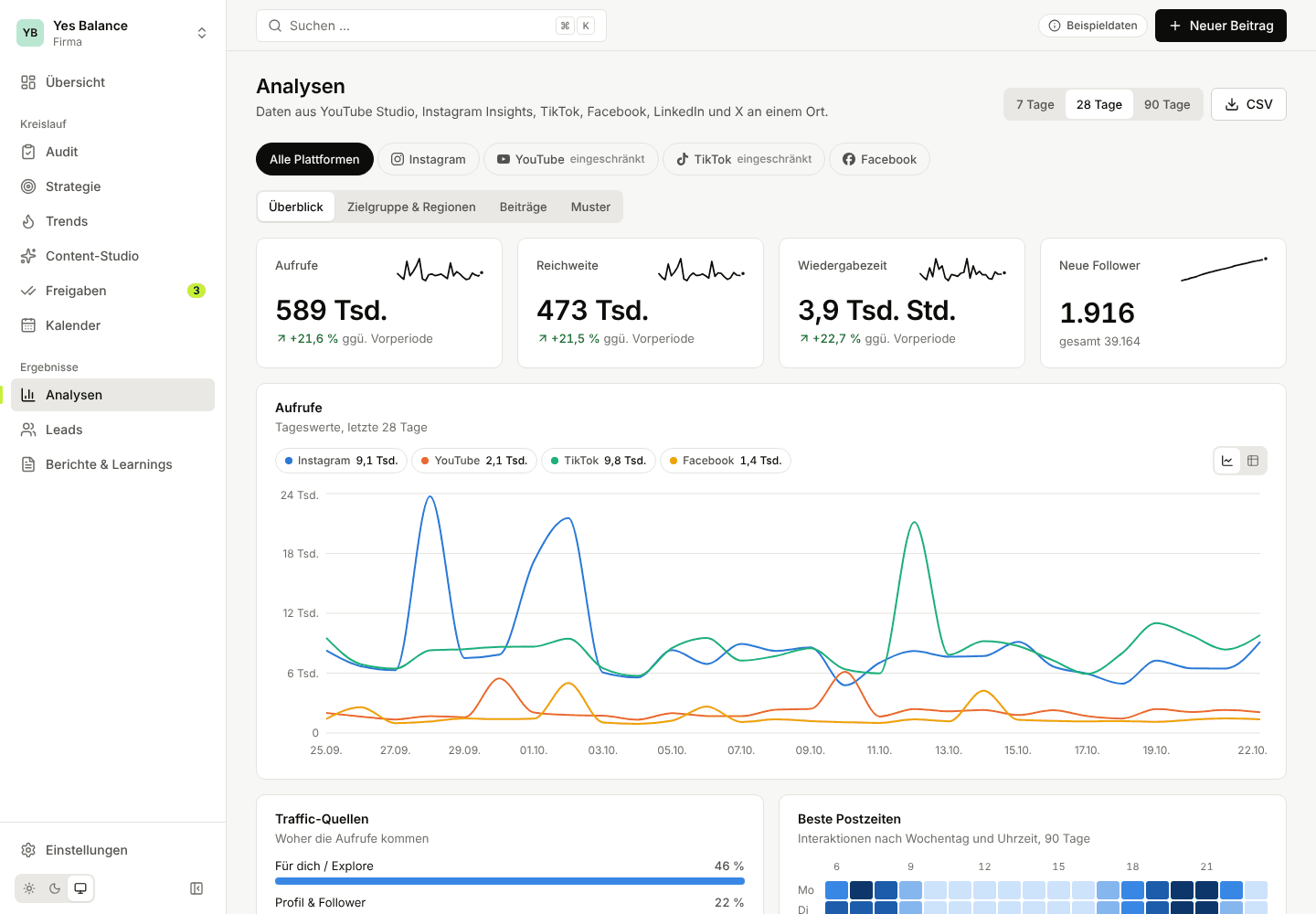 Analysen mit Kennzahlen, Aufrufen nach Plattform, Traffic-Quellen und Heatmap der Postzeiten